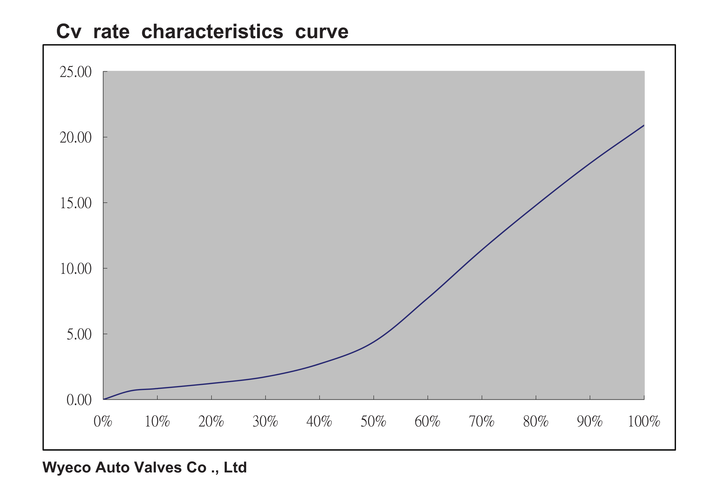 CV Testing Diagram - Wyeco Auto Valves Co., Ltd.